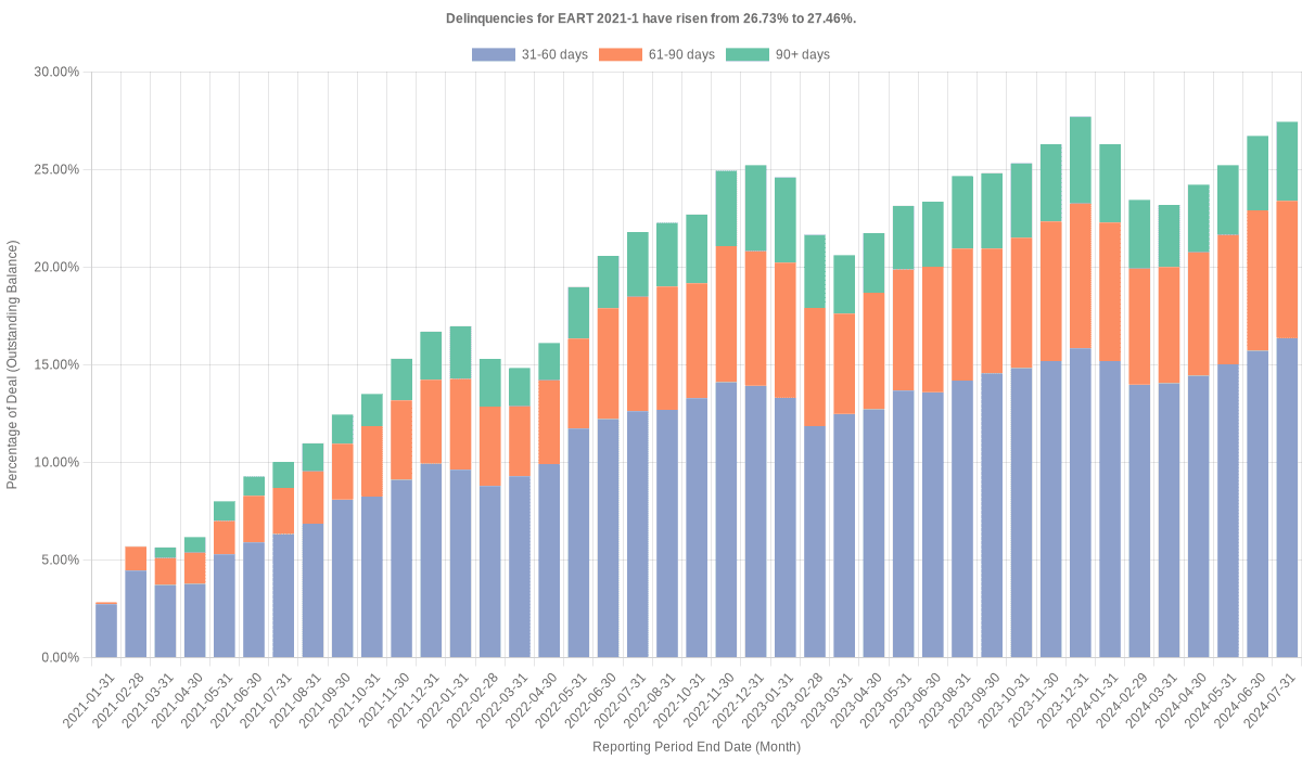 Delinquencies for Exeter 2021-1 have risen from 27.46% to 27.71%.