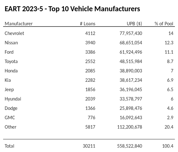 The top 10 vehicle manufacturers in the collateral pool for EART 2023-5. EART 2023-5 has 14% of its pool in Chevrolet automobiles.