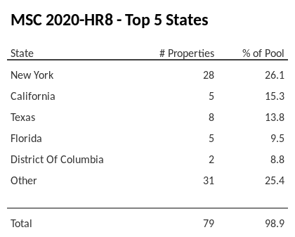 The top 5 states where collateral for MSC 2020-HR8 reside. MSC 2020-HR8 has 26.1% of its pool located in the state of New York.