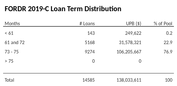 FORDR 2019-C has 76.9% of its pool with a loan term between 73 - 75 months.