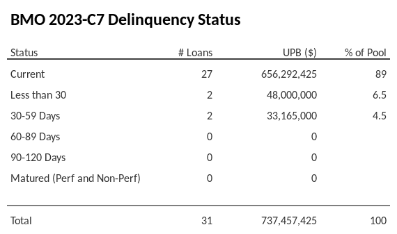 BMO 2023-C7 has 89% of its pool in "Current" status.