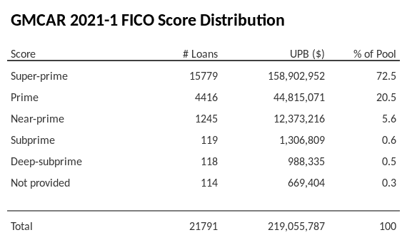 GMCAR 2021-1 has 72.5% of its pool with Super-prime FICO scores.