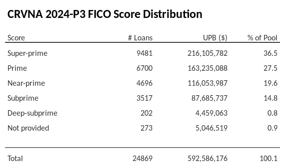 CRVNA 2024-P3 has 36.1% of its pool with Super-prime FICO scores.