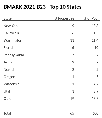 The top 10 states where collateral for BMARK 2021-B23 reside. BMARK 2021-B23 has 18.8% of its pool located in the state of New York.