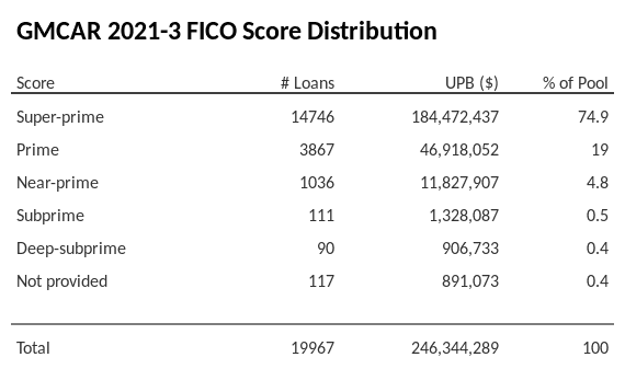 GMCAR 2021-3 has 74.8% of its pool with Super-prime FICO scores.