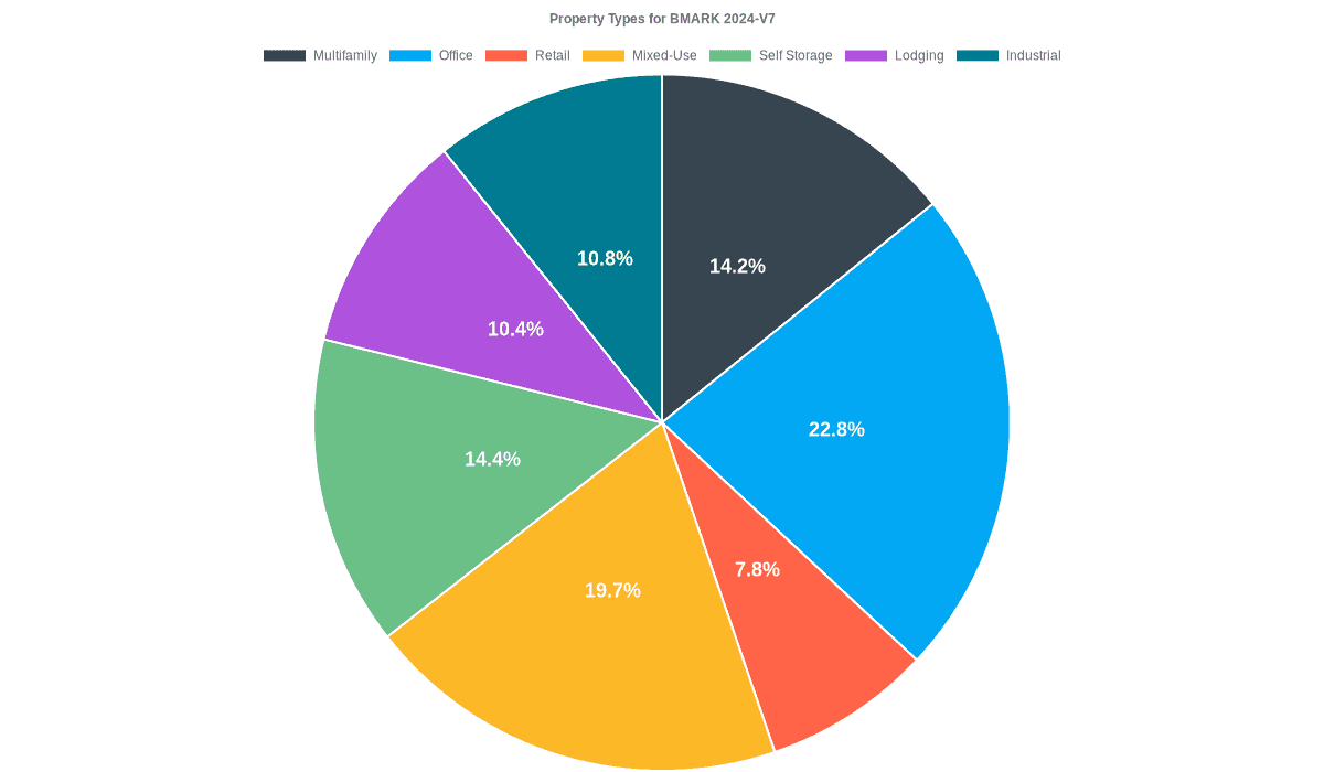 22.8% of the BMARK 2024-V7 loans are backed by office collateral.