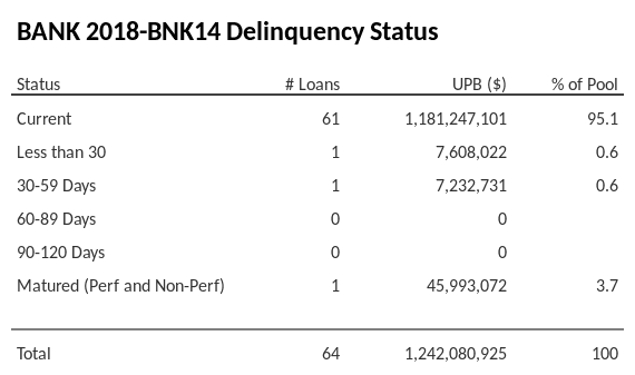 BANK 2018-BNK14 has 95.1% of its pool in "Current" status.