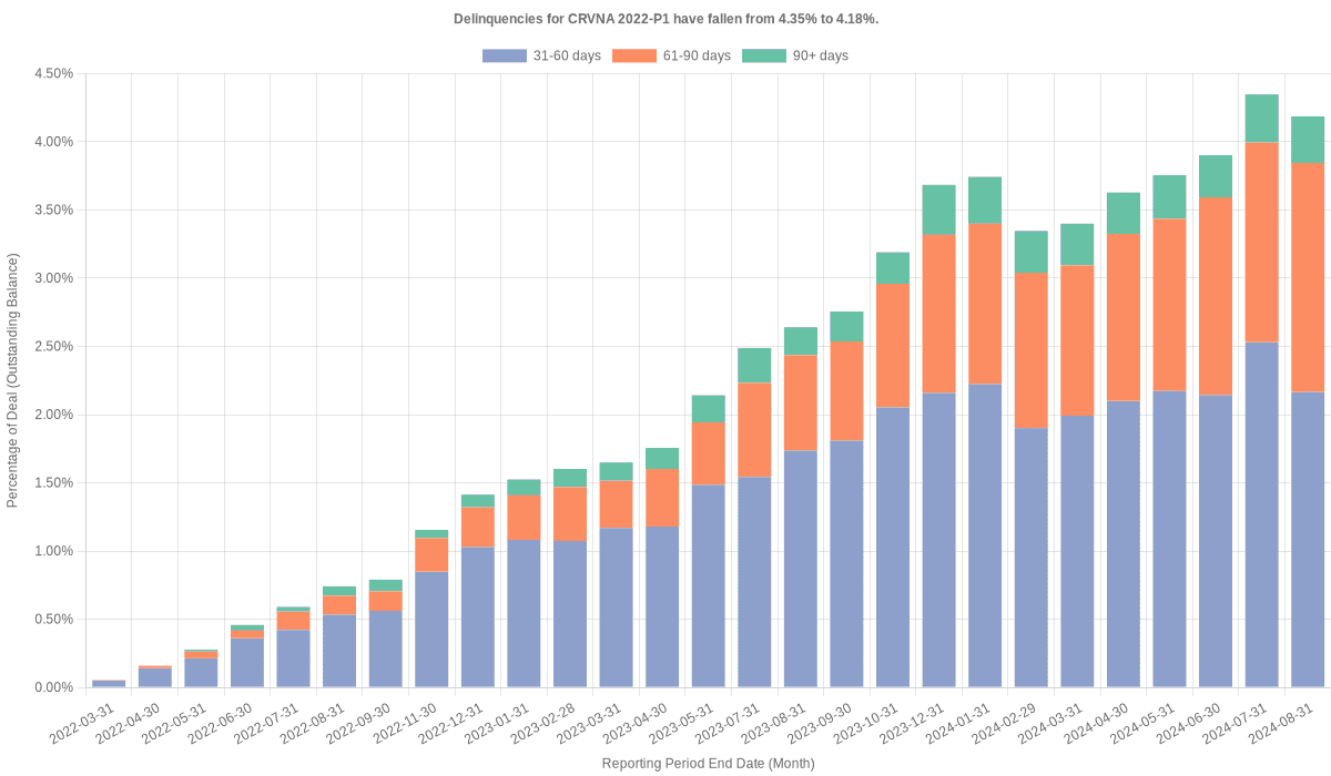 Delinquencies for Carvana 2022-P1 have fallen from 4.35% to 4.18%.