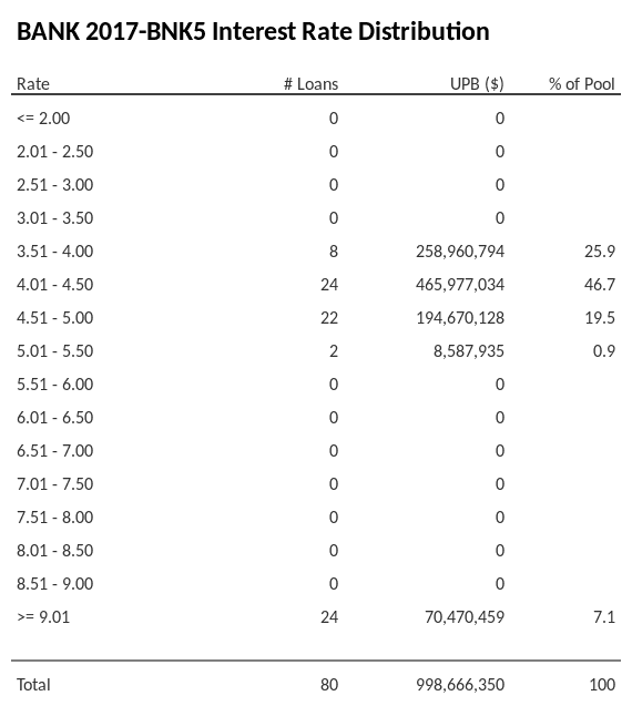 BANK 2017-BNK5 has 46.7% of its pool with interest rates 4.01 - 4.50.