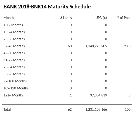 BANK 2018-BNK14 has 93.3% of its pool maturing in 37-48 Months.