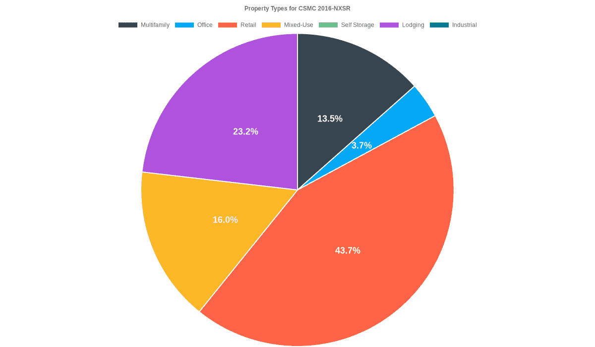 3.7% of the CSMC 2016-NXSR loans are backed by office collateral.