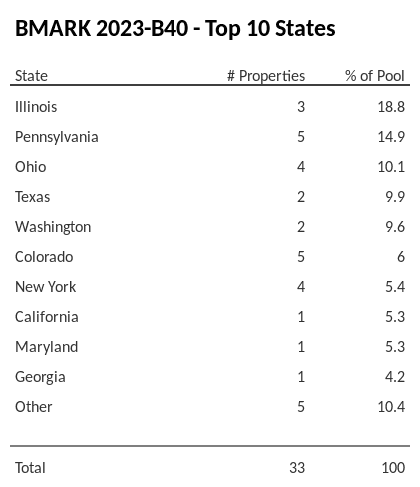 The top 10 states where collateral for BMARK 2023-B40 reside. BMARK 2023-B40 has 18.8% of its pool located in the state of Illinois.