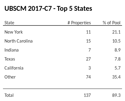 The top 5 states where collateral for UBSCM 2017-C7 reside. UBSCM 2017-C7 has 21.1% of its pool located in the state of New York.