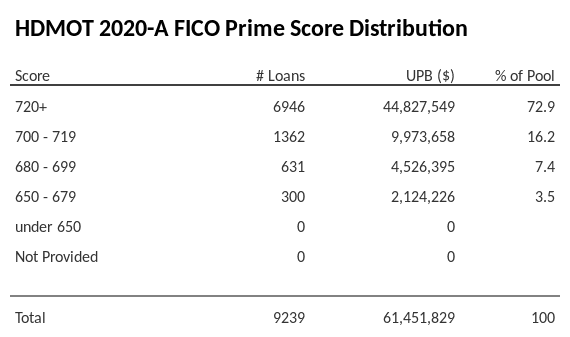 HDMOT 2020-A has 72.9% of its pool with Super-prime FICO scores.