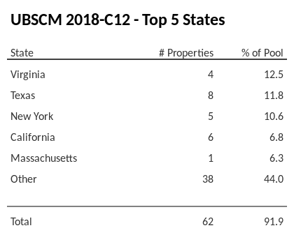The top 5 states where collateral for UBSCM 2018-C12 reside. UBSCM 2018-C12 has 12.5% of its pool located in the state of Virginia.