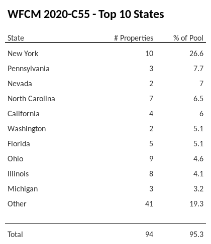 The top 10 states where collateral for WFCM 2020-C55 reside. WFCM 2020-C55 has 26.6% of its pool located in the state of New York.