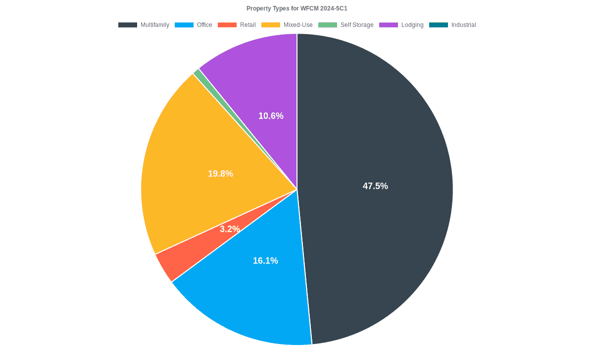 16.1% of the WFCM 2024-5C1 loans are backed by office collateral.