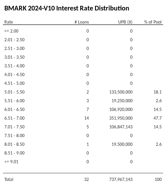 BMARK 2024-V10 has 47.7% of its pool with interest rates 6.51 - 7.00.