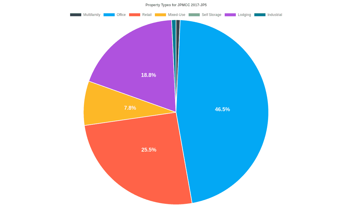 46.5% of the JPMCC 2017-JP5 loans are backed by office collateral.