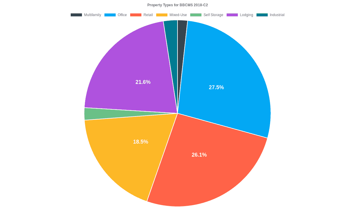 27.5% of the BBCMS 2018-C2 loans are backed by office collateral.