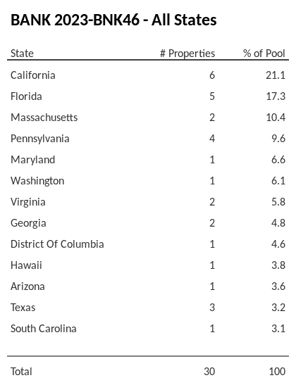 BANK 2023-BNK46 has 21.1% of its pool located in the state of California.