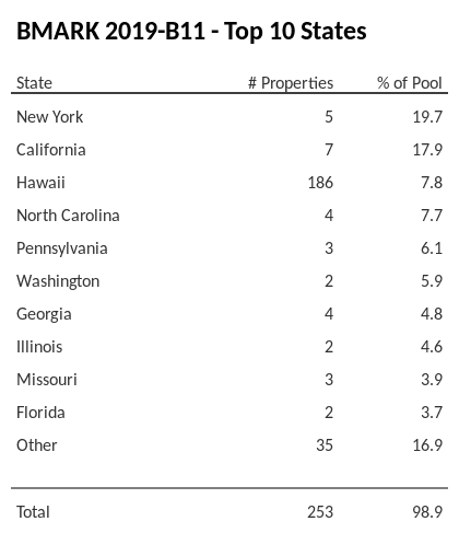 The top 10 states where collateral for BMARK 2019-B11 reside. BMARK 2019-B11 has 19.7% of its pool located in the state of New York.