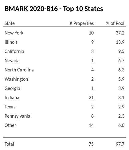 The top 10 states where collateral for BMARK 2020-B16 reside. BMARK 2020-B16 has 37.2% of its pool located in the state of New York.