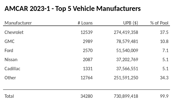 The top 5 vehicle manufacturers in the collateral pool for AMCAR 2023-1. AMCAR 2023-1 has 37.5% of its pool in Chevrolet automobiles.