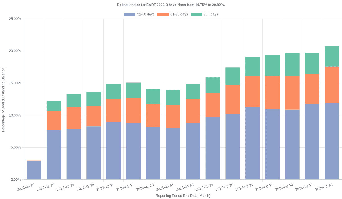 Delinquencies for Exeter 2023-3 have risen from 19.75% to 20.82%.