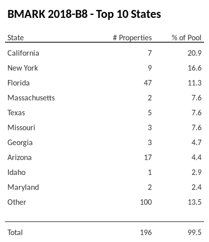 The top 10 states where collateral for BMARK 2018-B8 reside. BMARK 2018-B8 has 20.9% of its pool located in the state of California.