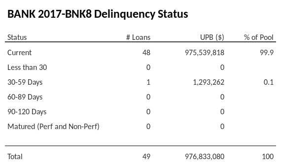 BANK 2017-BNK8 has 99.9% of its pool in "Current" status.