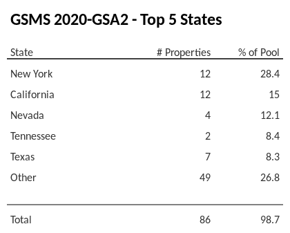 The top 5 states where collateral for GSMS 2020-GSA2 reside. GSMS 2020-GSA2 has 28.4% of its pool located in the state of New York.