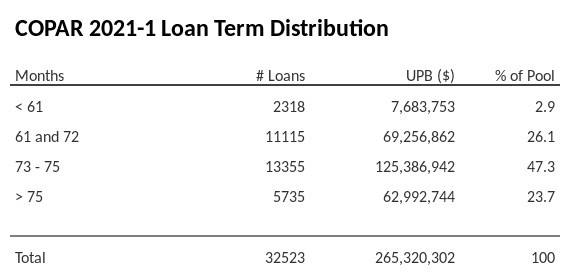 COPAR 2021-1 has 47.6% of its pool with a loan term between 73 - 75 months.