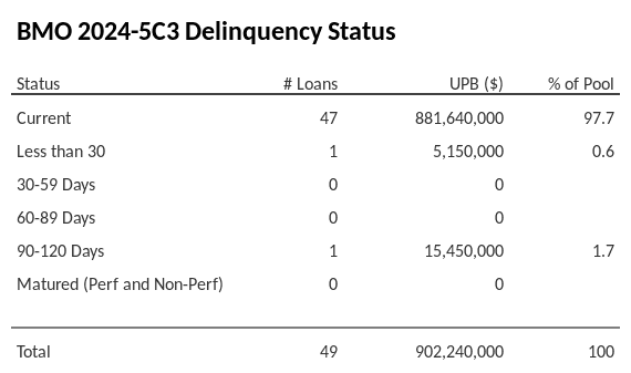 BMO 2024-5C3 has 97.7% of its pool in "Current" status.