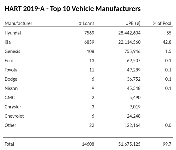 The top 10 vehicle manufacturers in the collateral pool for HART 2019-A. HART 2019-A has 55% of its pool in Hyundai automobiles.