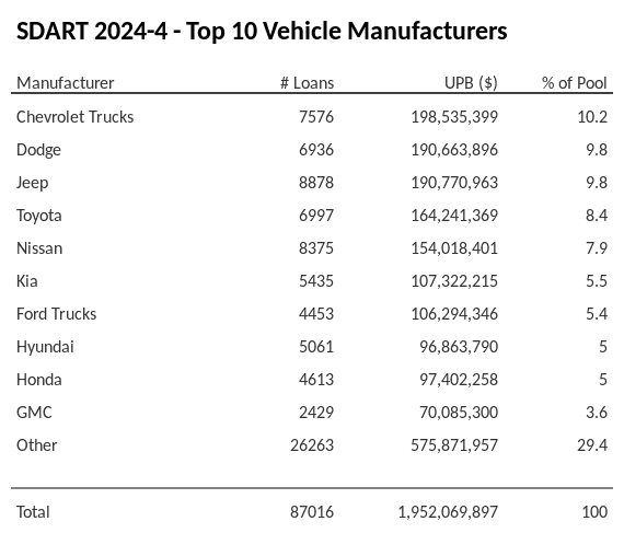 The top 10 vehicle manufacturers in the collateral pool for SDART 2024-4. SDART 2024-4 has 10.2% of its pool in Chevrolet Trucks automobiles.