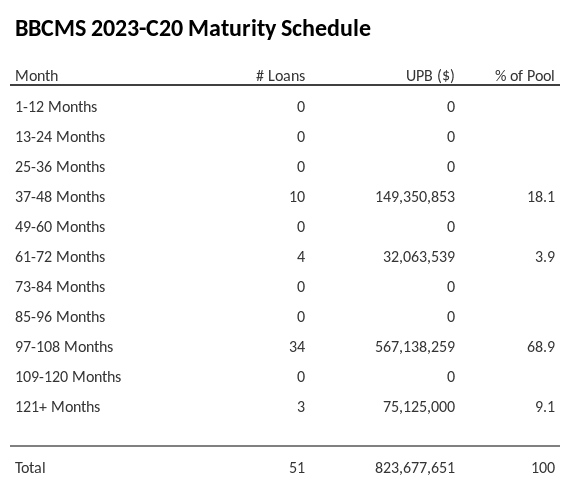 BBCMS 2023-C20 has 68.9% of its pool maturing in 97-108 Months.