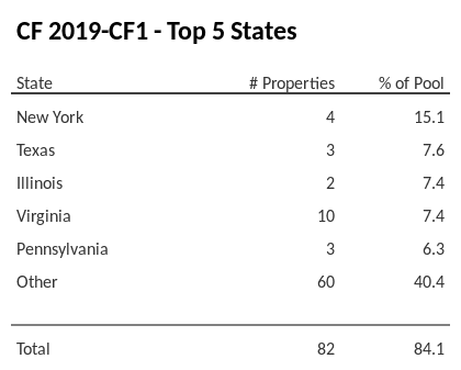The top 5 states where collateral for CF 2019-CF1 reside. CF 2019-CF1 has 15.1% of its pool located in the state of New York.
