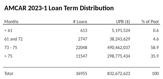 AMCAR 2023-1 has 58.9% of its pool with a loan term between 73 - 75 months.