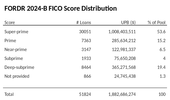 FORDR 2024-B has 53.5% of its pool with Super-prime FICO scores.