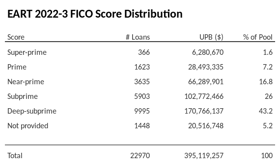 EART 2022-3 has 43.2% of its pool with Deep-subprime FICO scores.