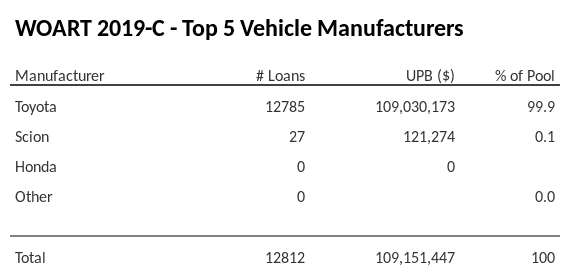 The top 5 vehicle manufacturers in the collateral pool for WOART 2019-C. WOART 2019-C has 99.9% of its pool in Toyota automobiles.