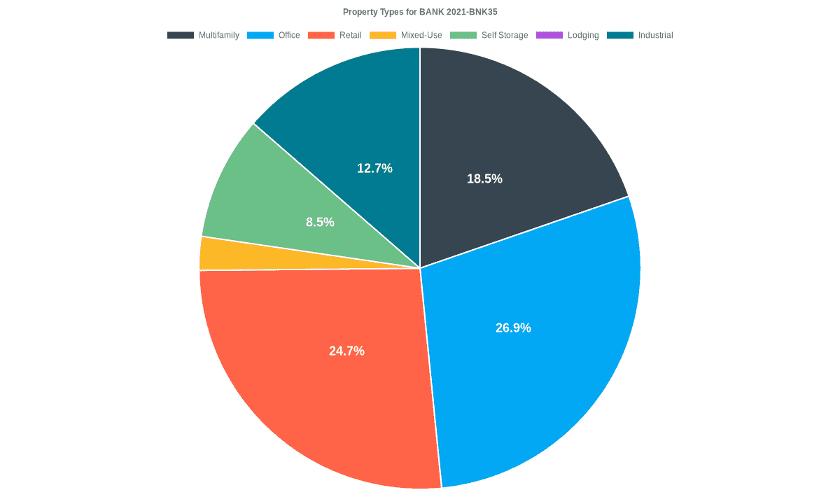 26.9% of the BANK 2021-BNK35 loans are backed by office collateral.