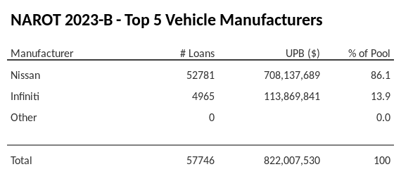 The top 5 vehicle manufacturers in the collateral pool for NAROT 2023-B. NAROT 2023-B has 86.1% of its pool in Nissan automobiles.