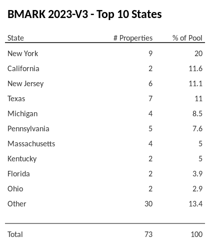 The top 10 states where collateral for BMARK 2023-V3 reside. BMARK 2023-V3 has 20% of its pool located in the state of New York.