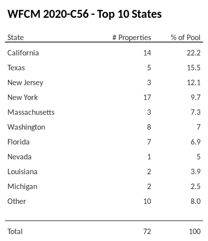 The top 10 states where collateral for WFCM 2020-C56 reside. WFCM 2020-C56 has 22.2% of its pool located in the state of California.