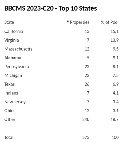 The top 10 states where collateral for BBCMS 2023-C20 reside. BBCMS 2023-C20 has 15.1% of its pool located in the state of California.