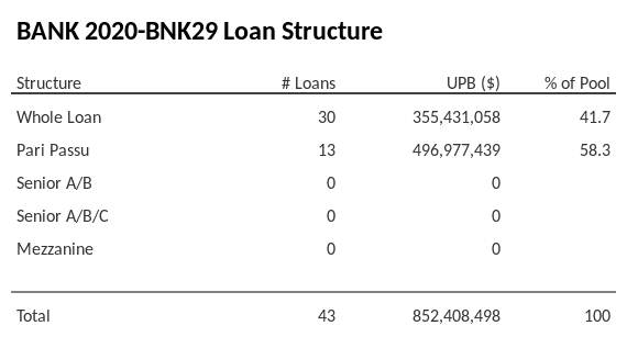 BANK 2020-BNK29 has 58.3% of its pool as Pari Passu.