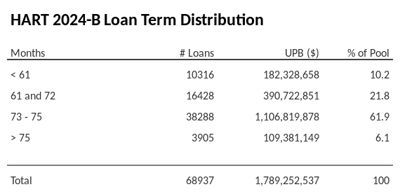 HART 2024-B has 61.9% of its pool with a loan term between 73 - 75 months.