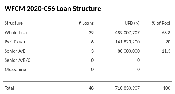 WFCM 2020-C56 has 20% of its pool as Pari Passu.